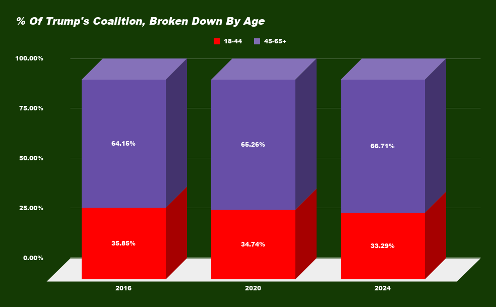 Trump coalition by age breakdown chart